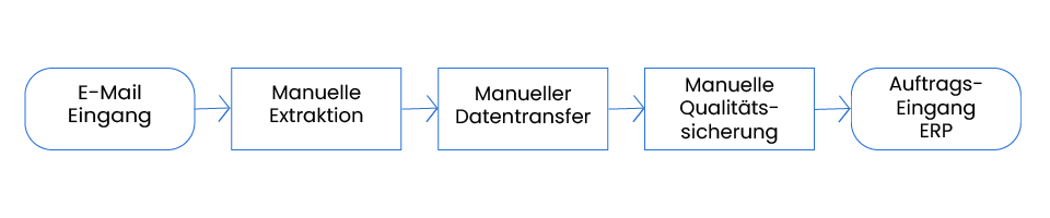 Ablauf Manueller Bestellprozess