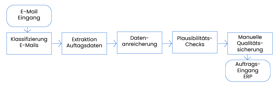 Ablauf teilautomatisierte Bestellverarbeitung