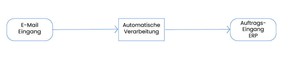 Ablauf Bestellungen vollautomatisch