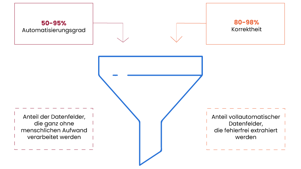 Automatisierung Grafik